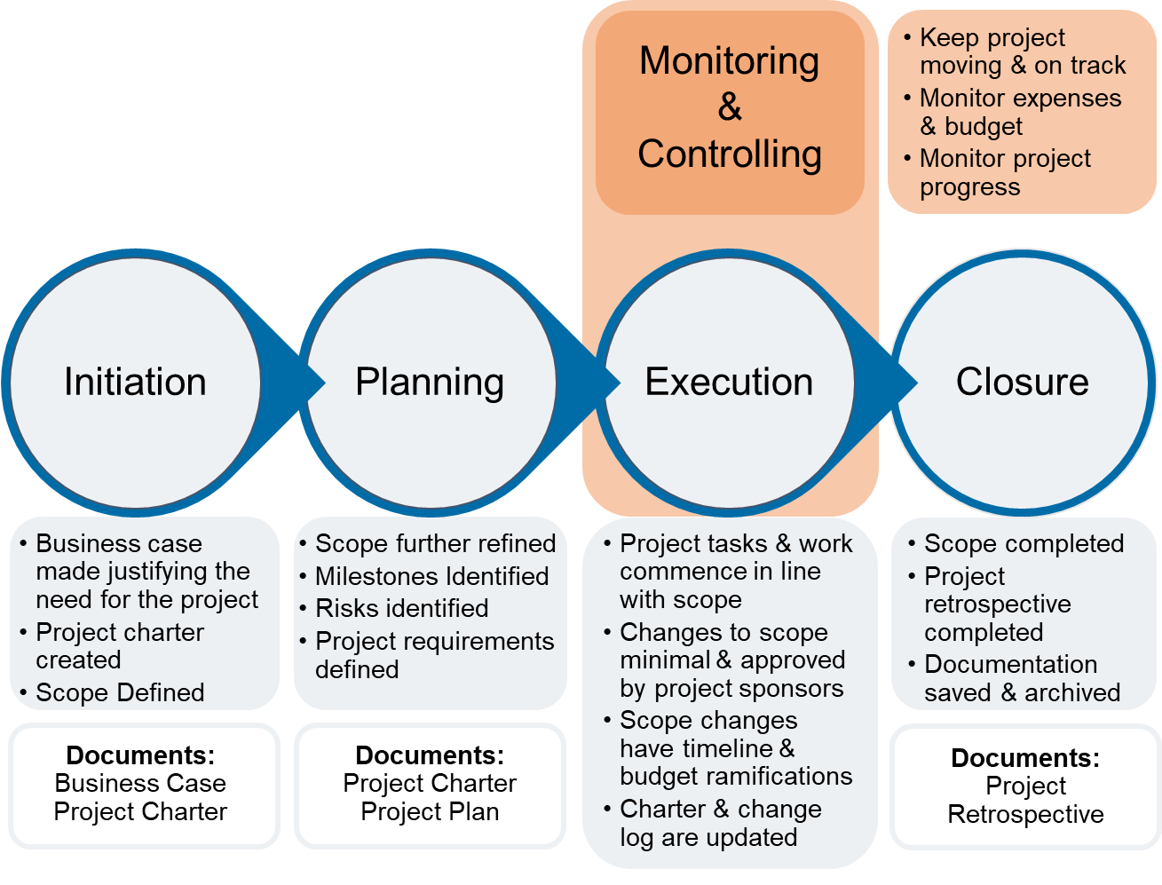 Project Management Phases